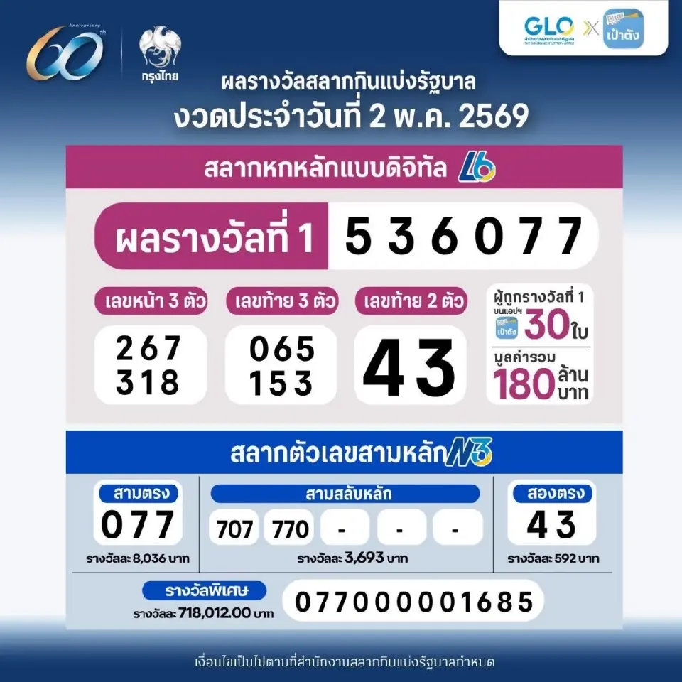 ผลหวยออกงวดวันที่ 2 พ.ค. 69 สลากดิจิทัล บนเป๋าตัง ถูกรางวัลที่ 1 รวมทั้งหมด 30 ใบ 