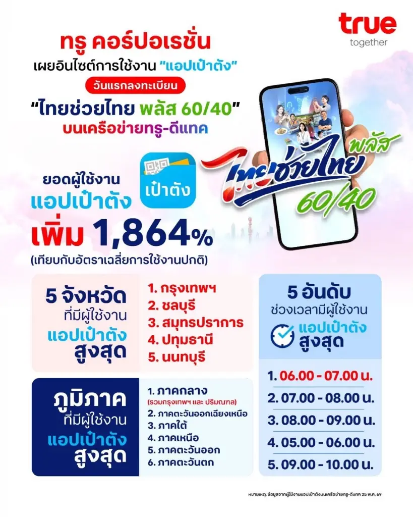 ทรูเผยสถิติวัดใจลงทะเบียน ‘ไทยช่วยไทย พลัส’ วันแรก ‘เป๋าตัง’ พุ่ง 1,864% กทม. แชมป์แห่ตื่นตี 5 รอสอยสิทธิ์