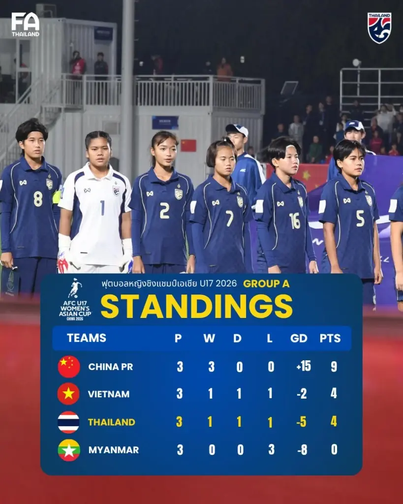 จีน ชนะ ไทย 6-0 