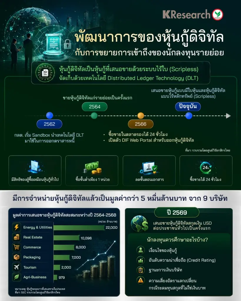 พัฒนาการของหุ้นกู้ดิจิทัลกับการขยายการเข้าถึงของนักลงทุนรายย่อย 