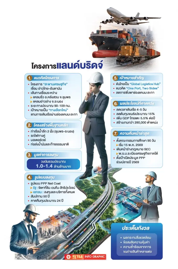 แลนด์บริดจ์ 1 ล้านล้านเสี่ยง “แท้ง” ไม่คุ้มทางเศรษฐกิจ ศึกษา 90 วันชี้ชะตา