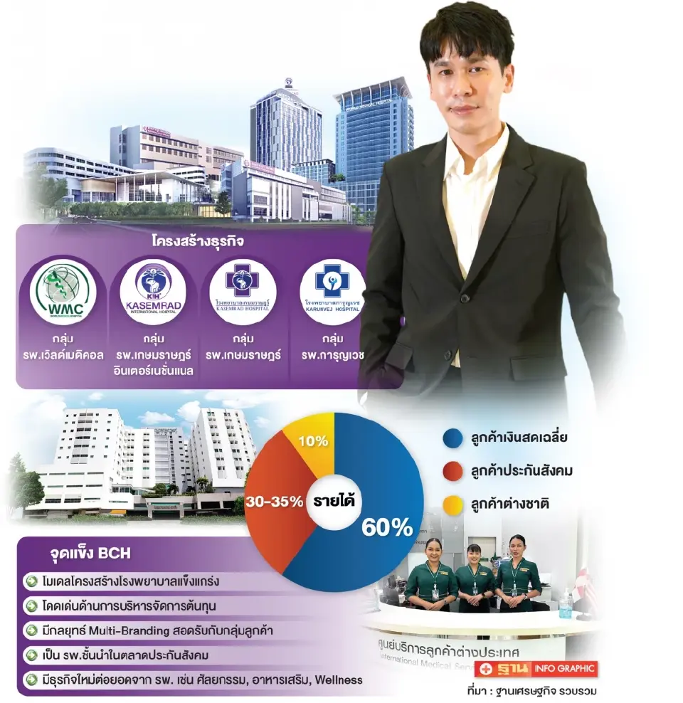 “กันตพร หาญพาณิชย์” ทายาท BCH กับมุมคิด ฝ่าวิกฤตขับเคลื่อนธุรกิจสุขภาพ