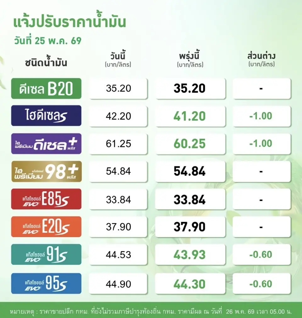 ราคาน้ำมันวันนี้2569 (27 พ.ค. 69) บางจาก ปตท. อัปเดตราคาล่าสุด