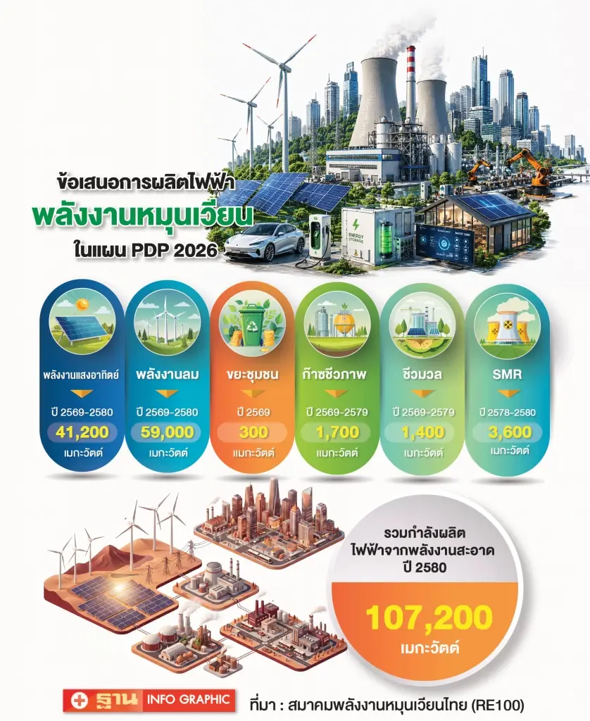 ร่าง PDP ใหม่ บรรจุ SMR 2.4 พันMW ป้อนพลังงานสะอาด รับ Data Center สู่ Net Zero