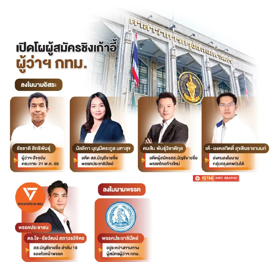 ศึกชิงผู้ว่าฯ กทม.เดือด! “ชัชชาติ”เต็ง เจอ“ดร.โจ”ค่ายส้มท้าชน