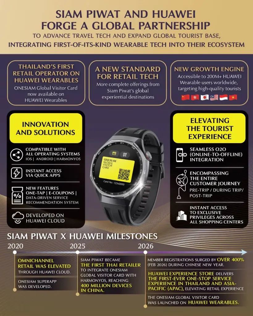 สยามพิวรรธน์ จับมือ Huawei เปิดบัตรนักท่องเที่ยวบนสมาร์ทวอทช์ครั้งแรกในไทย
