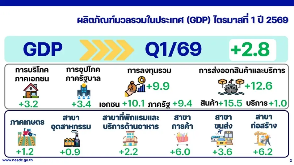 สศช. แถลงเศรษฐกิจไทย ในช่วงไตรมาสที่ 1 ปี 2569 ขยายตัว 2.8% เร่งขึ้นจากการขยายตัว 2.5% ในไตรมาส 4/2568