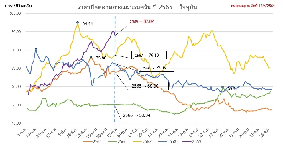 ราคายางแผ่นรมควัน ย้อนหลัง