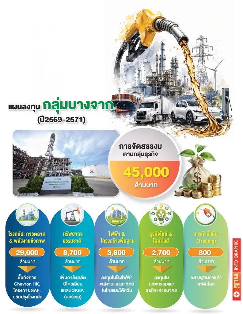 ‘บางจาก’ กางแผนลงทุน 3 ปี อัด 4.5 หมื่นล้าน ลุยผลิต SAF เต็บสูบกลางปีนี้