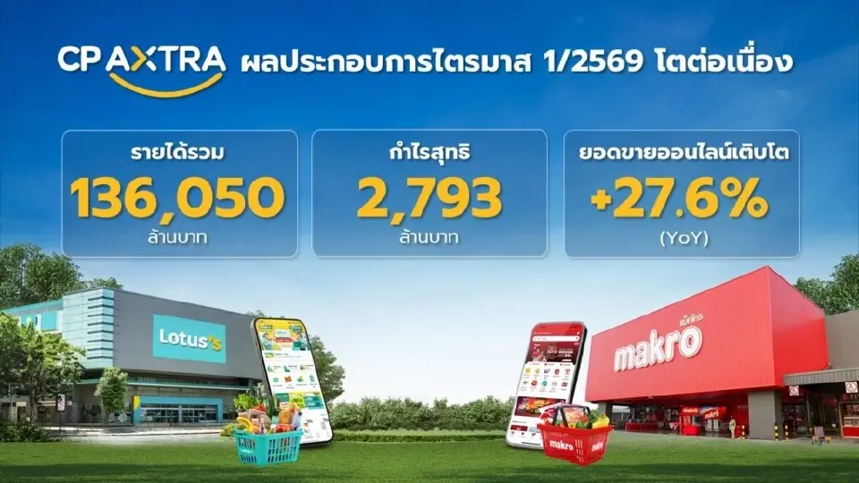CPAXT เปิดผลประกอบการ 1/69 กำไรแตะ 2.79 พันล้าน 