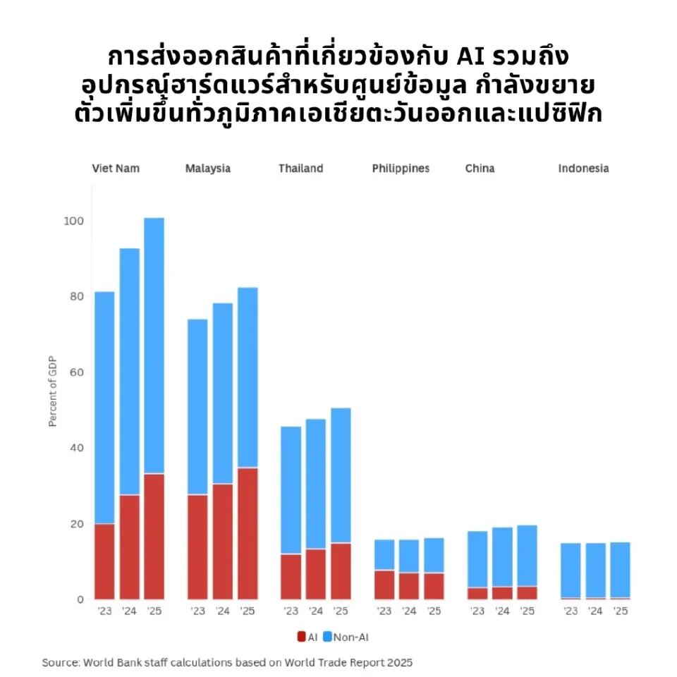 ธนาคารโลกหั่นเศรษฐกิจเอเชียปี 69 เหลือโต 4.2% ไทยเสี่ยงต้นทุนน้ำมันแพง