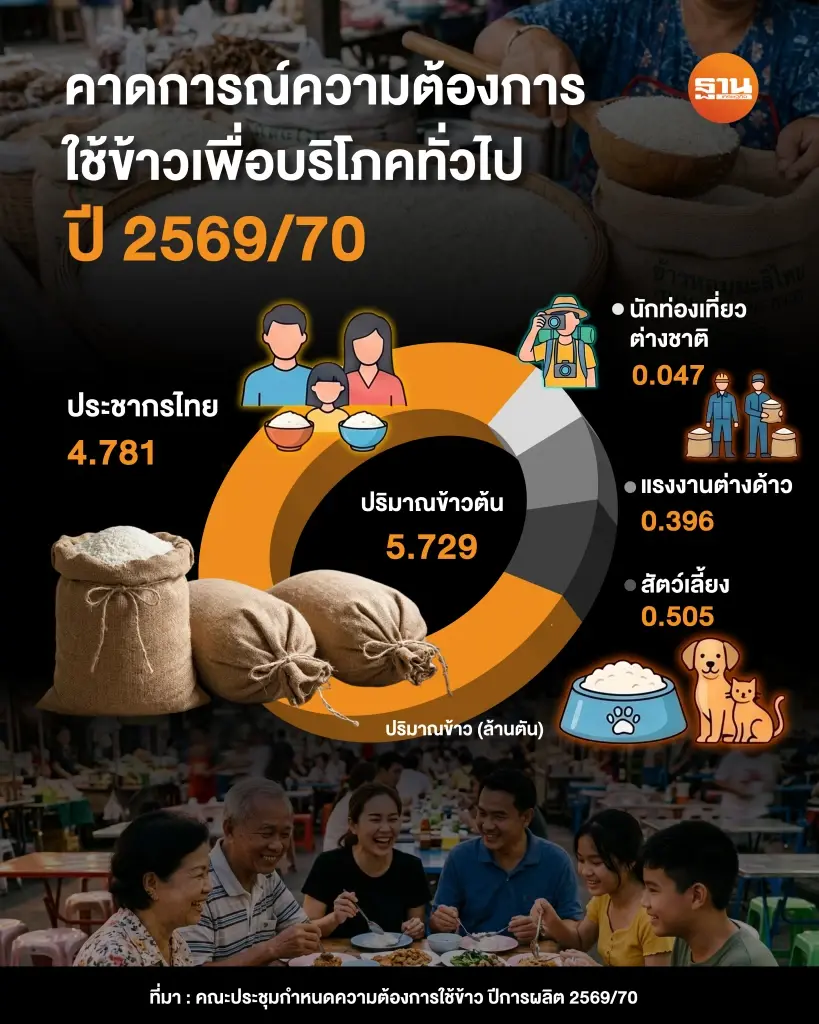 คาดการณ์ความต้องการใช้ข้าวเพื่อบริโภค ปี 2569