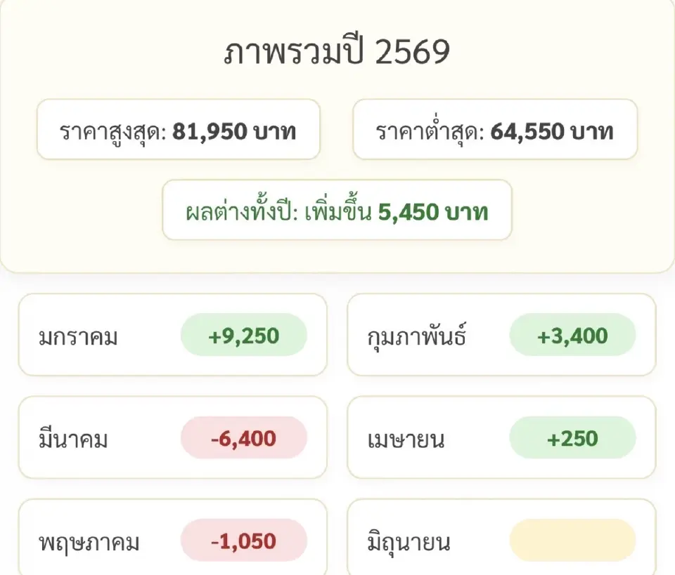 ราคาทองล่าสุด2569 ปรับขึ้น-ลงกี่บาทตั้งแต่ต้นปี เช็คที่นี่