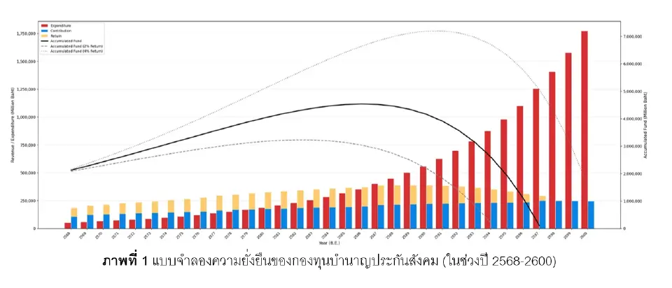 ทีดีอาร์ไอเตือนแรง กองทุนประกันสังคมเสี่ยงเงินหมดใน 25 ปี คนวัยทำงานอาจ 'ไม่ได้บำนาญ'