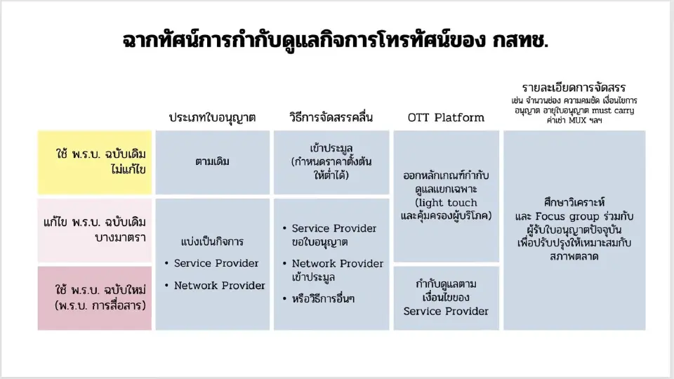 “พิรงรอง” บอร์ด กสทช. แฉแผนแม่บท - Roadmap “ทีวีดิจิทัล” ถูกดองวาระพิจารณา