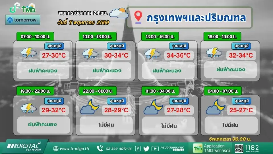 กรมอุตุนิยมวิทยา ได้พยากรณ์อากาศกรุงเทพมหานคร
