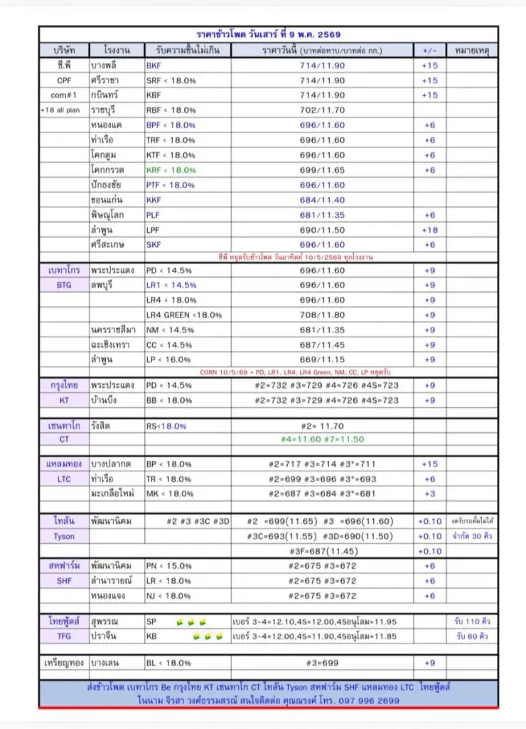ราคาข้าวโพดจากวงการค้าพืชไร่ วันที่ 9 พฤษภาคม 2569