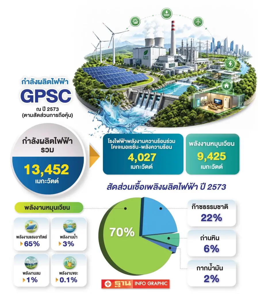 GPSC กางแผน 5 ปี ลงทุน 1.1 แสนล้าน ดันสัดส่วนพลังงานหมุนเวียน 70%