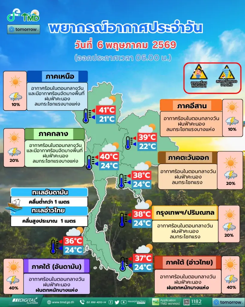 สภาพอากาศวันนี้ 6 พฤษภาคม 2569 กรมอุตุนิยมวิทยาได้พยากรณ์อากาศแบ่งออกเป็นรายภาค 