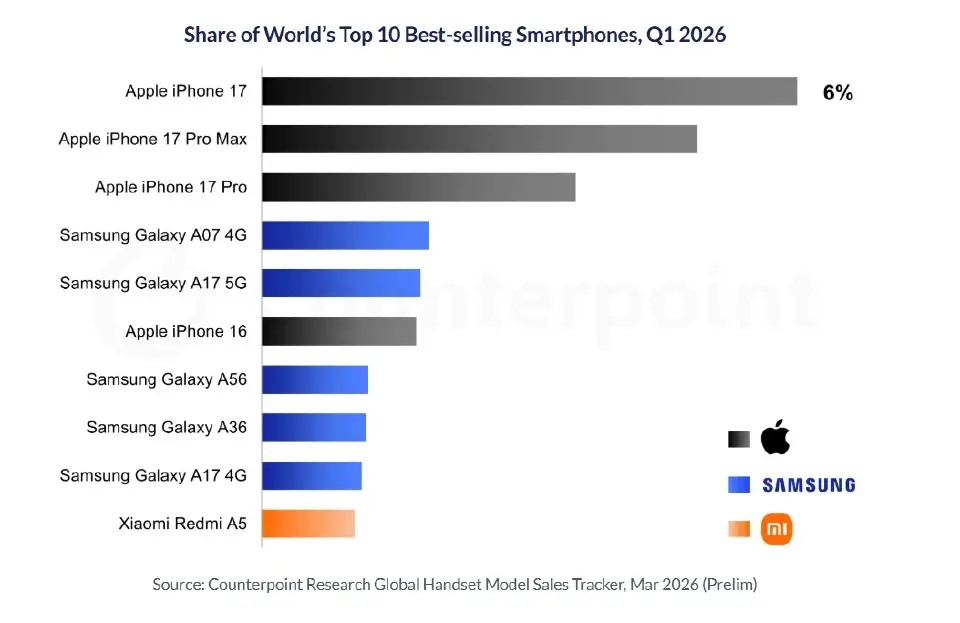 Apple ยึดบัลลังก์สมาร์ทโฟนโลก iPhone 17 ขายดีไตรมาสแรก Top 10 กินตลาด 25%