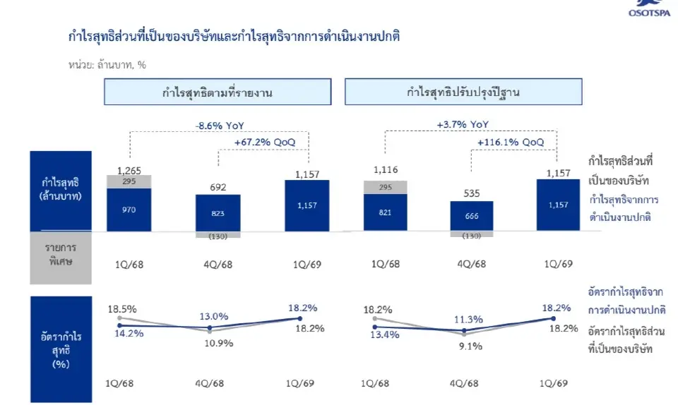  บริษัท โอสถสภา จำกัด (มหาชน) หรือ OSP เปิดผลประกอบการไตรมาส 1 ปี 2569