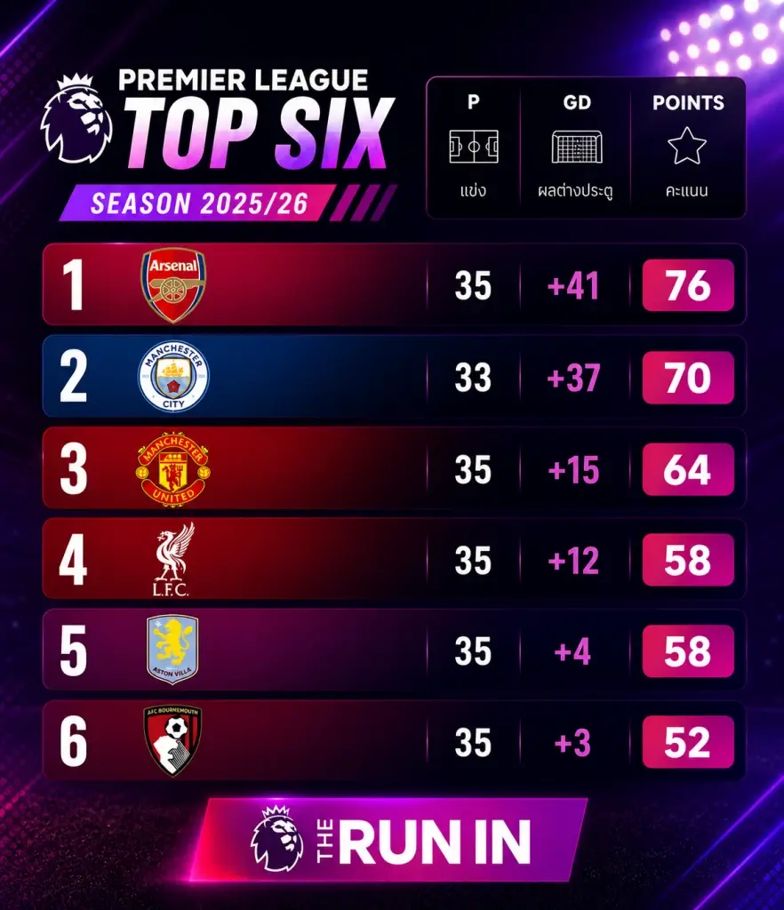 ตารางคะแนนพรีเมียร์​ลีก​อังกฤษ​ล่าสุด​