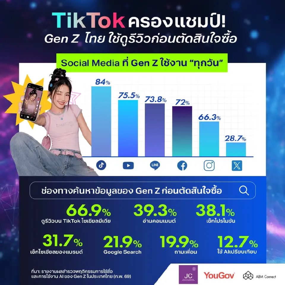 พฤติกรรมการใช้สื่อและการใช้งาน AI ของ Gen Z ในประเทศไทย 