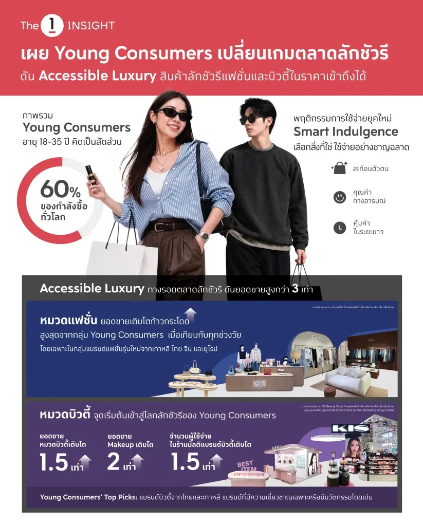 The 1 Insight ชี้ Gen Z-Millennials เปลี่ยนพฤติกรรมซื้อสินค้า Luxury ทั่วโลก
