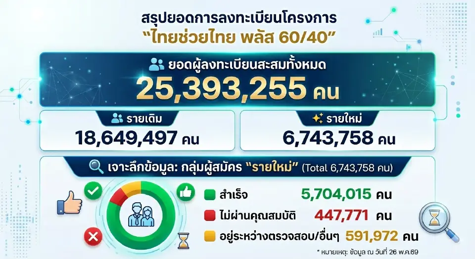 อัปเดตยอดลงทะเบียนเข้าร่วมโครงการไทยช่วยไทยพลัส 60/40