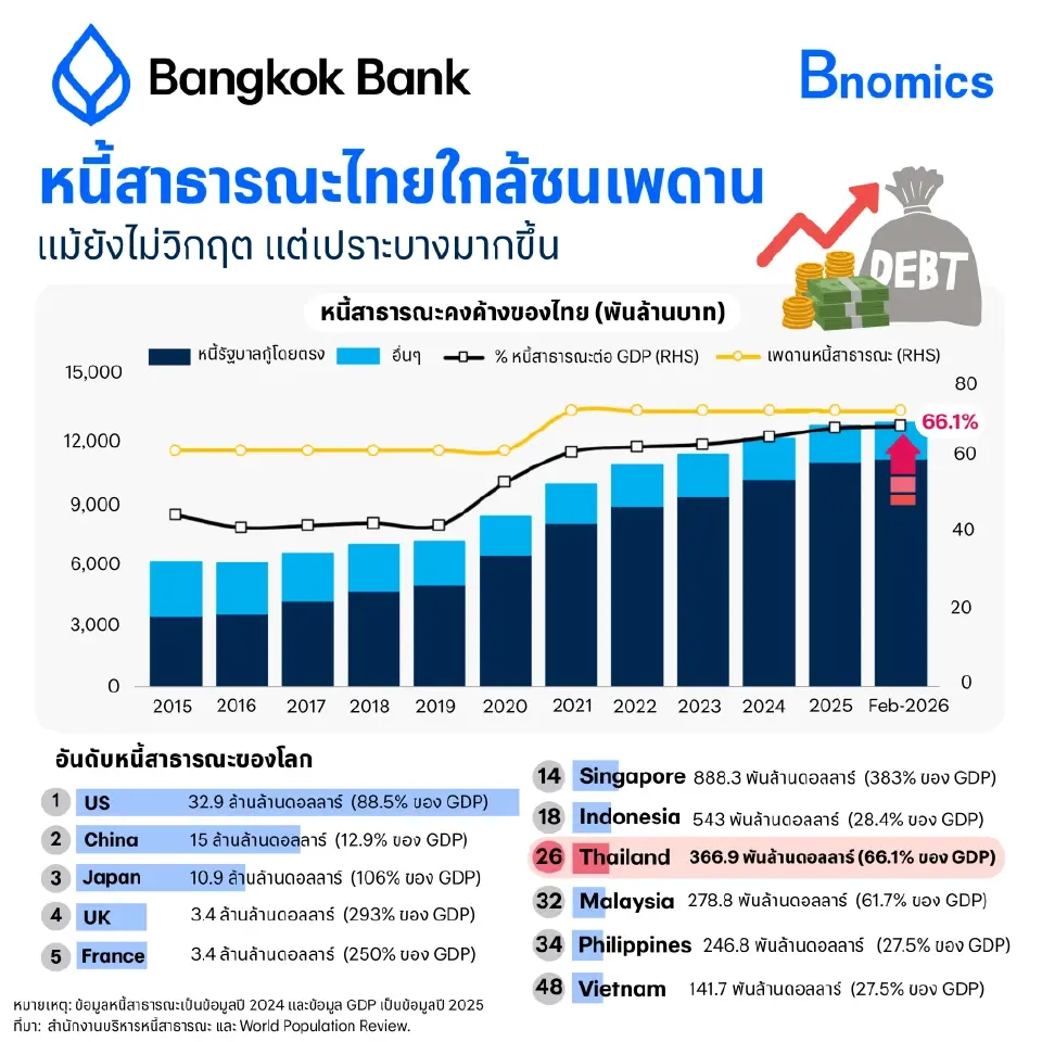 หนี้สาธารณะของไทยและหนี้สาธารณะของประเทศต่างๆทั่วโลก 