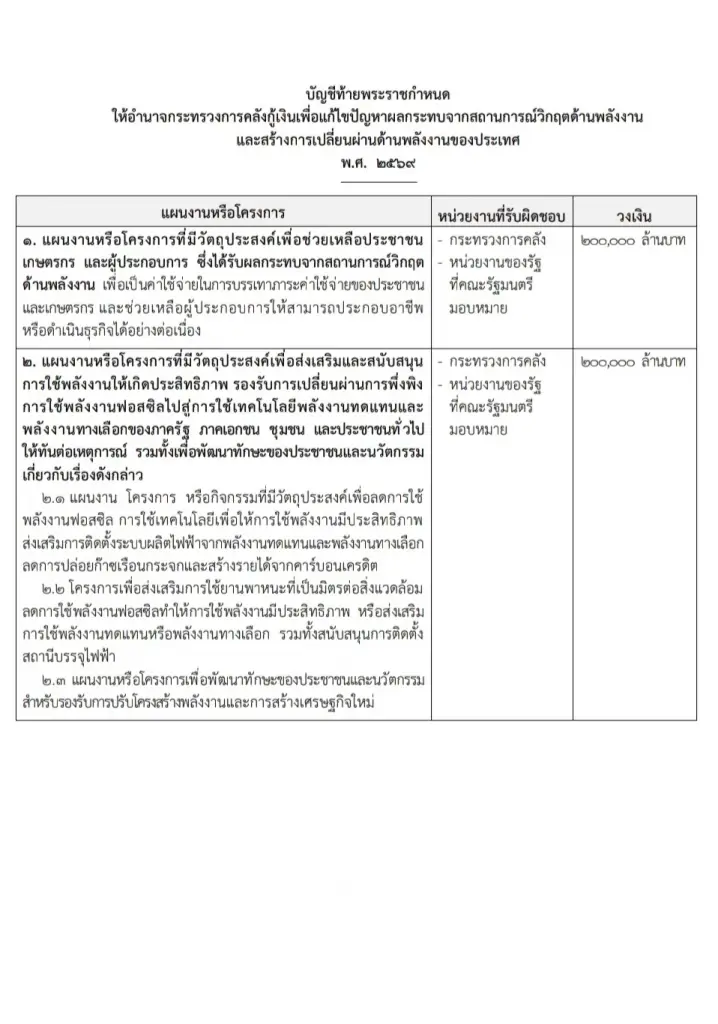 ด่วน! ราชกิจจา ประกาศใช้ พ.ร.ก. กู้เงิน 4 แสนล้าน มีผลบังคับใช้วันนี้ รับมือวิกฤตพลังงาน
