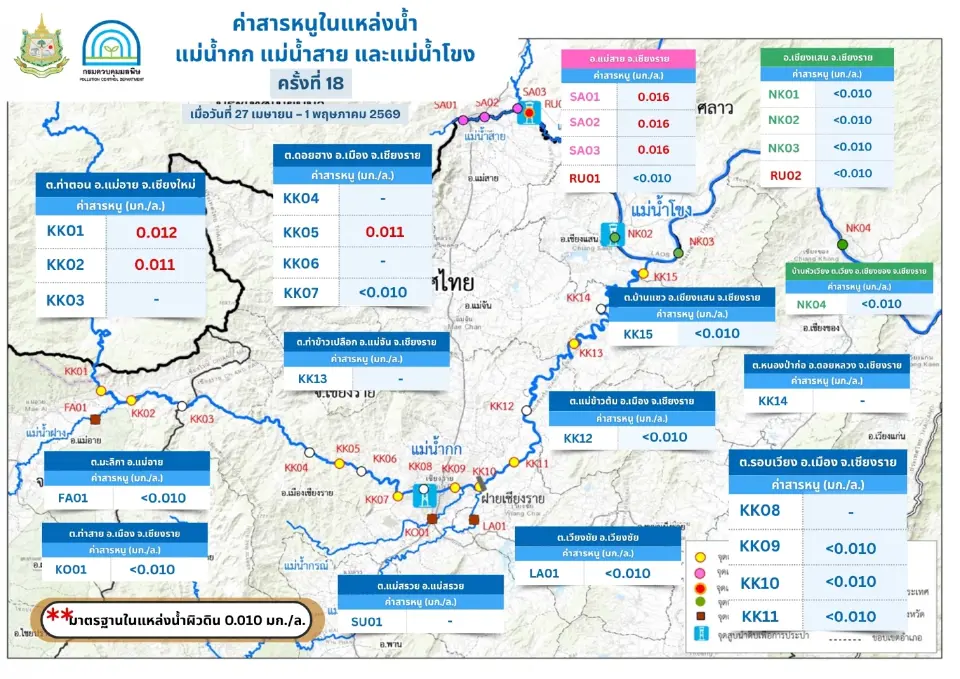 กรมควบคุมมลพิษ (คพ.) กระทรวงทรัพยากรธรรมชาติและสิ่งแวดล้อม รายงานผลการติดตามตรวจสอบคุณภาพน้ำในแม่น้ำกก ลำน้ำสาขา แม่น้ำสาย แม่น้ำรวก และแม่น้ำโขง