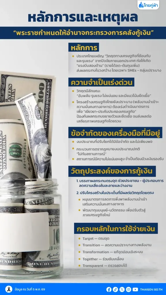 'เอกนิติ' แจงไทม์ไลน์ พ.ร.ก.กู้เงิน 4 แสนล้าน มีอายุถึง 30 กันยายน 2570