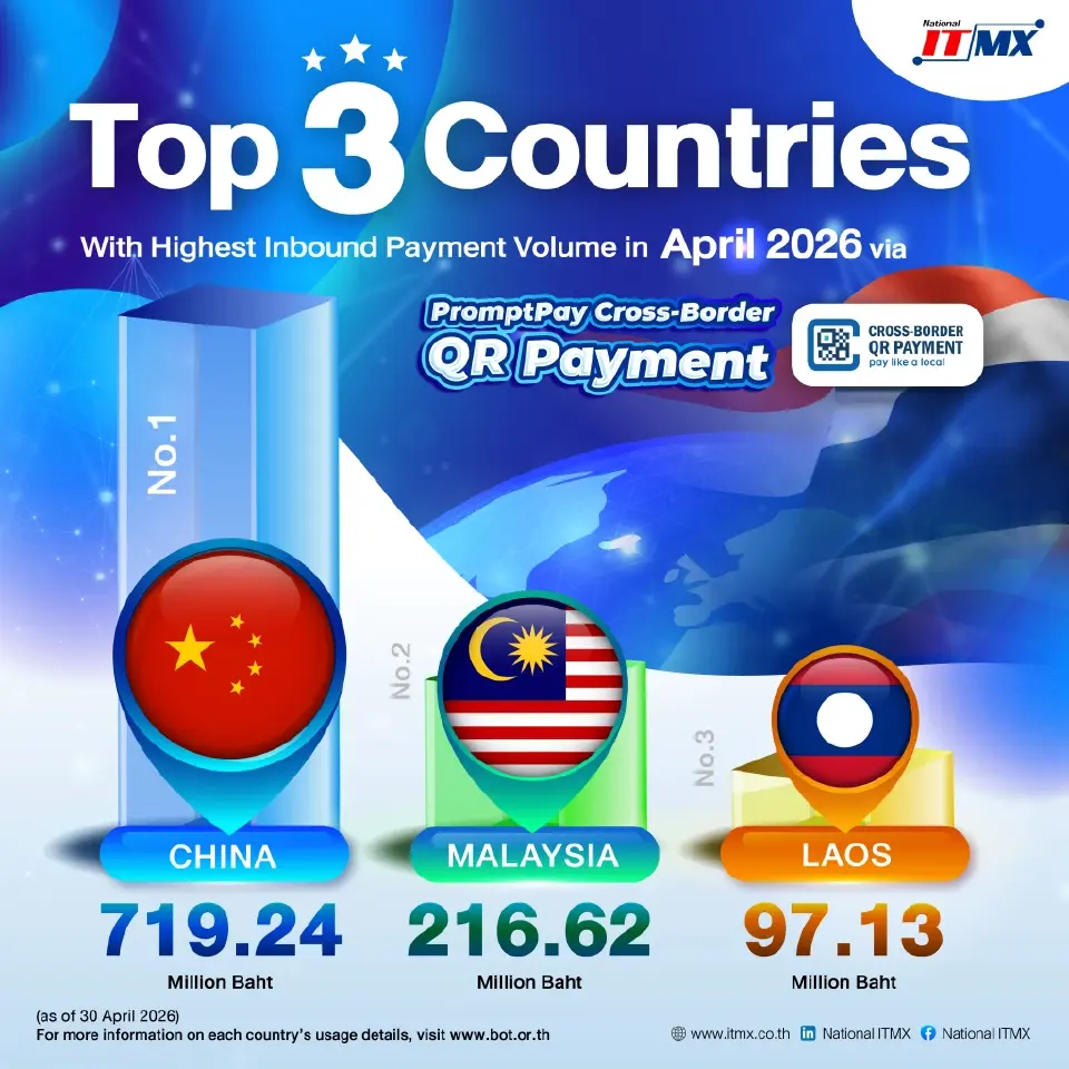 ธุรกรรมพร้อมเพย์ เม.ย. แตะ 2.21 พันล้านรายการ โต 13% มูลค่า 4.24 ล้านบาท