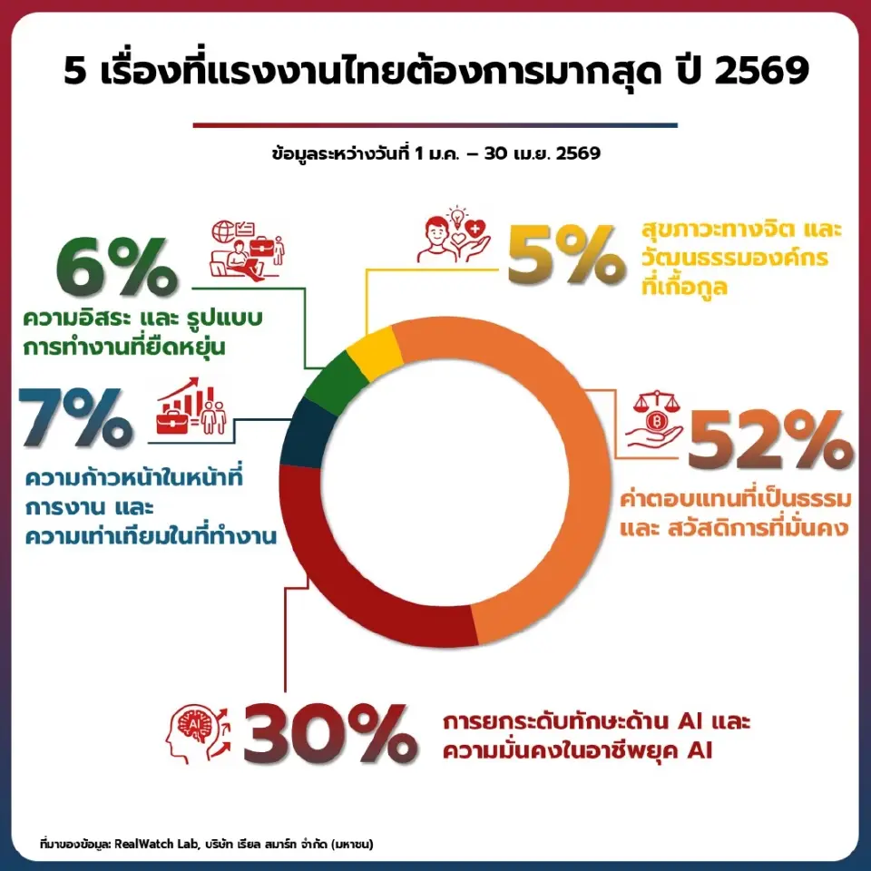เปิดผลสำรวจแรงงานไทย 52% ต้องการรายได้มั่นคง ฝ่าวิกฤตเศรษฐกิจ
