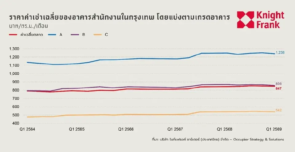 ราคาเช่าเฉลี่ยอาคารสำนักงานในกทม.