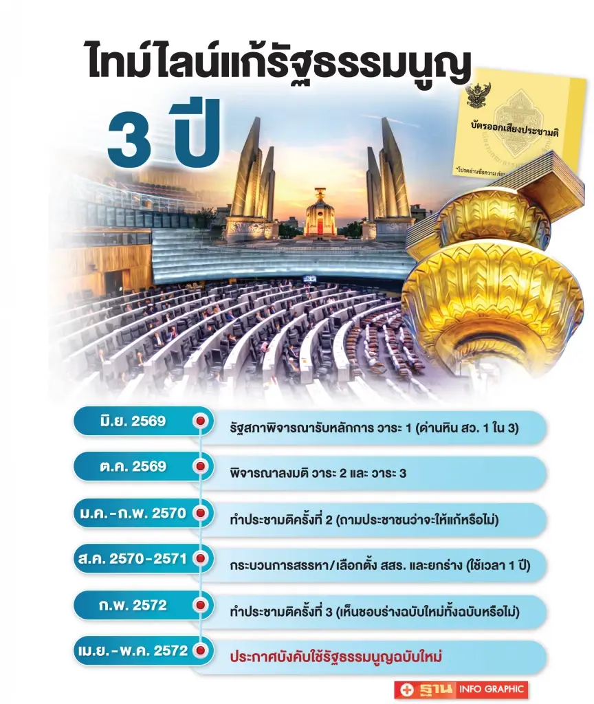 ศึกใหม่แก้รัฐธรรมนูญ เจาะลึก 3 โมเดล สสร. ด่านหินอยู่ที่ “สว.”