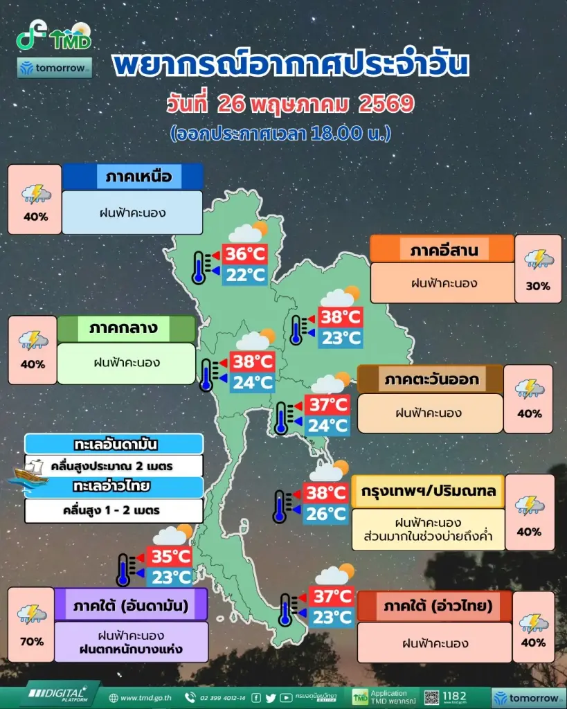 กรมอุตุนิยมวิทยา พยากรณ์อากาศสำหรับประเทศไทย 18:00 น. วันนี้ ถึง 18:00 น. วันพรุ่งนี้