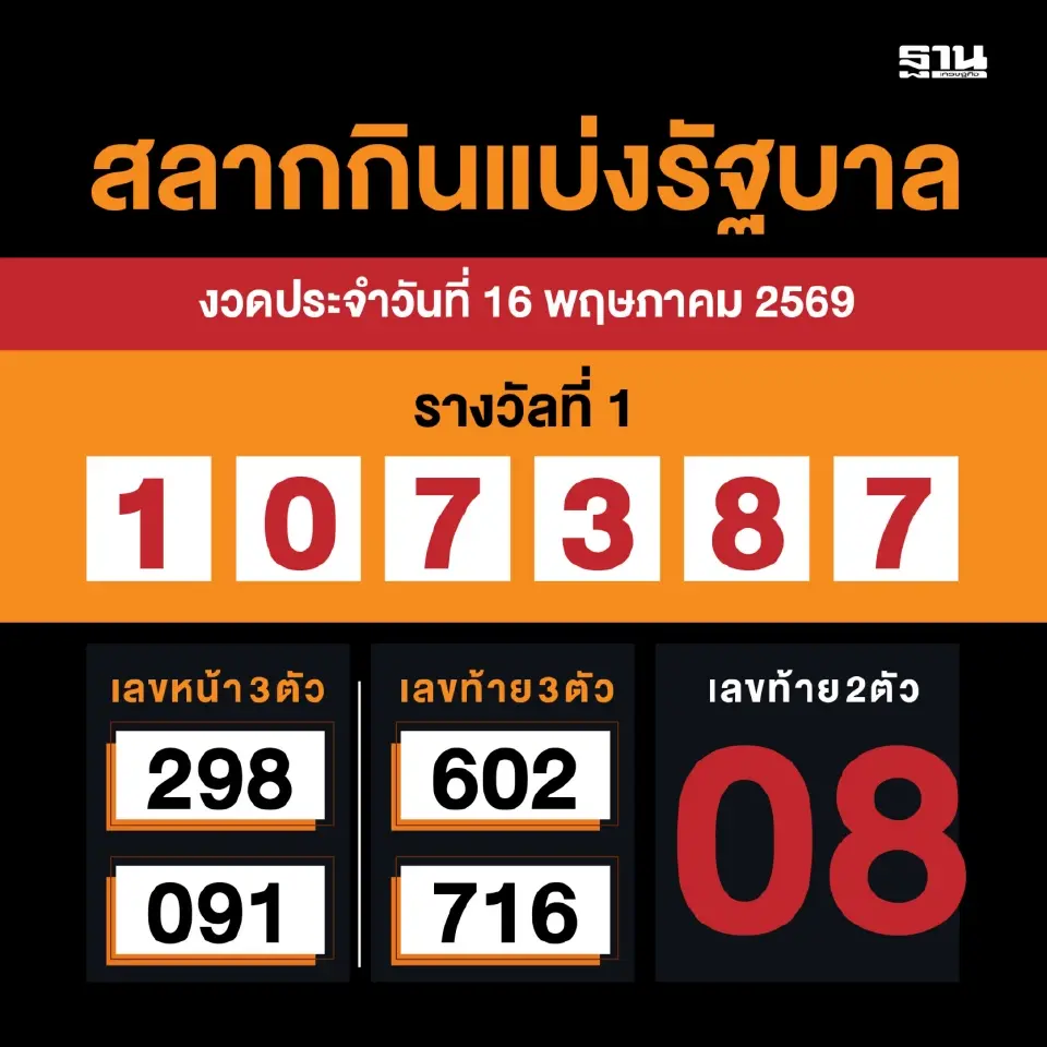 ตรวจหวย วันนี้ ผลสลากกินแบ่งรัฐบาล 16 พ.ค. 69 ออกแล้ว ตรวจรางวัลที่ 1-เลขท้ายครบที่นี่