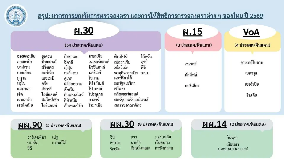 มาตรการให้สิทธิฟรีวีซ่าเข้าไทยของประเทศต่างๆ หลังยกเลิกฟรีวีซ่า 60 วัน