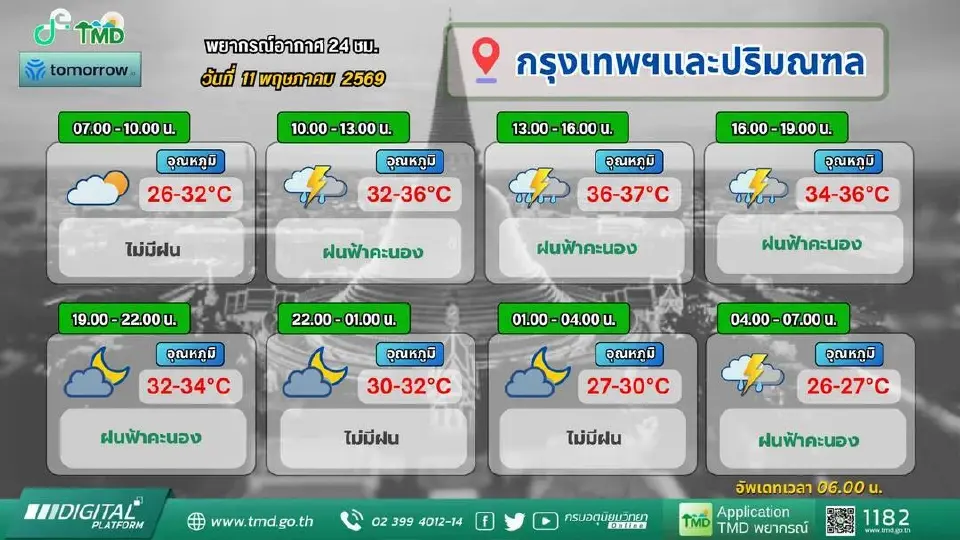 กรุงเทพฝนตกไหม กรมอุตุนิยมวิทยา พยากรณ์อากาศกทม.ปริมณฑลวันนี้ 11 พ.ค.69 เช็กเรดาร์ฝน ช่องทางตรวจสอบสภาพอากาศเรียลไทม์