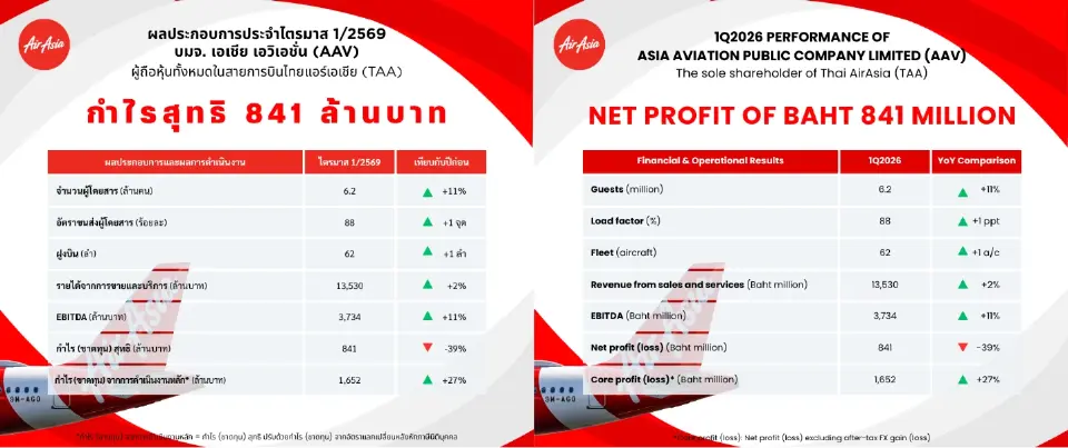 ผลประกอบการ AAV ไตรมาส 1/ 2569