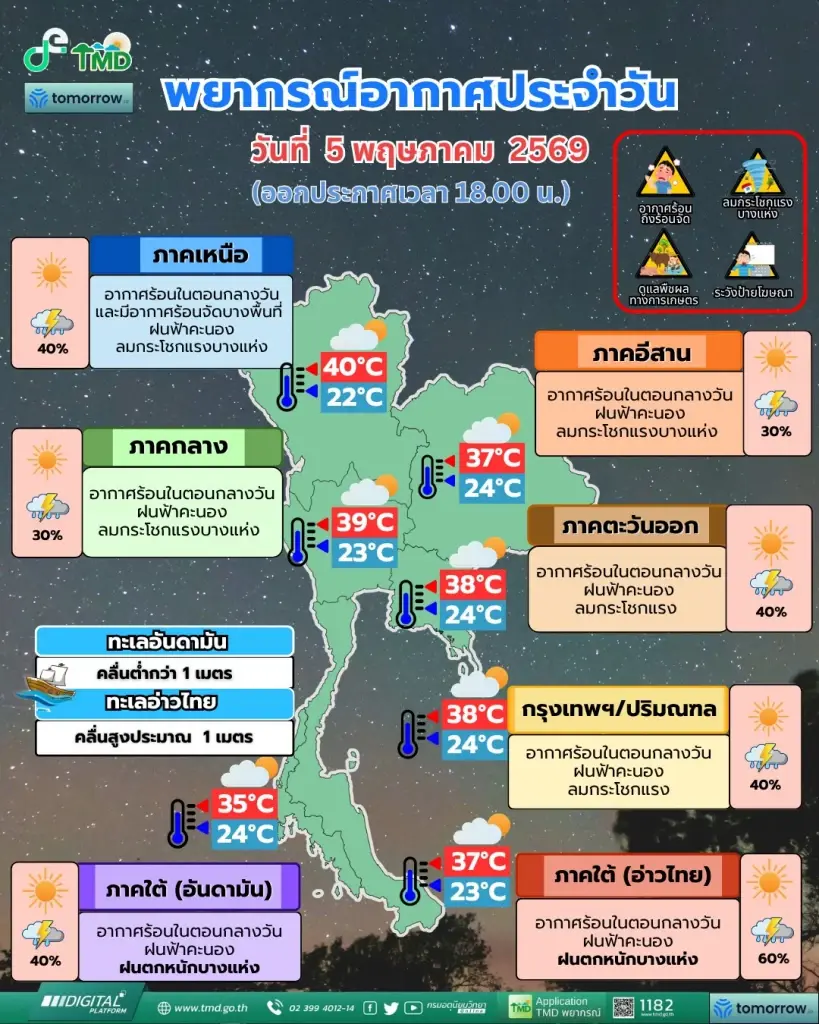 กรมอุตุนิยมวิทยา พยากรณ์อากาศสำหรับประเทศไทย 18:00 น. วันนี้ ถึง 18:00 น. วันพรุ่งนี้