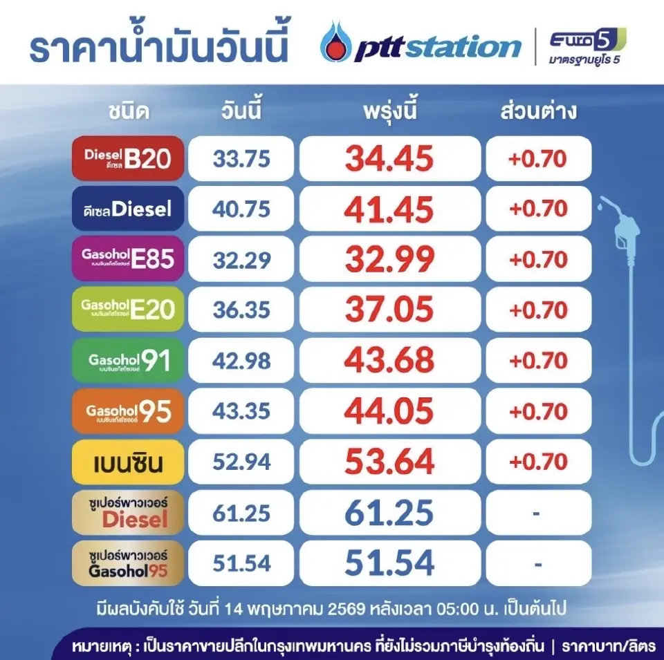  ราคาน้ำมันวันนี้2569 (17 พ.ค. 69) ปตท. บางจาก อัปเดตราคาล่าสุด