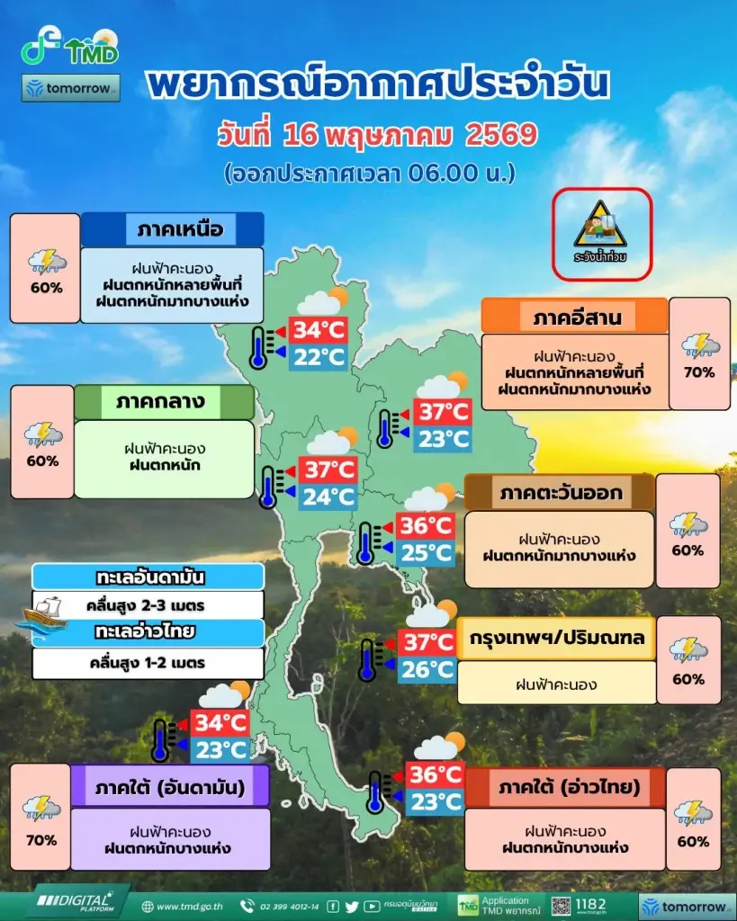 กรมอุตุนิยมวิทยา ได้พยากรณ์อากาศสำหรับประเทศไทย 06:00 น. วันนี้ ถึง 06:00 น. วันพรุ่งนี้