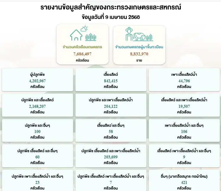 ข้อมูลการขึ้นทะเบียนเกษตรกร กระทรวงเกษตรและสหกรณ์ ข้อมูล ณ วันที่ 9 เมษายน 2568