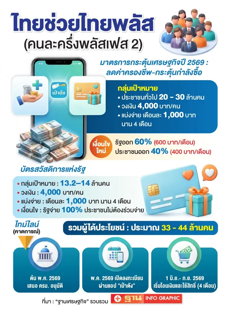 ผู้เชี่ยวชาญชี้ 'ไทยช่วยไทยพลัส' ดันเศรษฐกิจแค่ 0.2% ไม่พอพยุงระยะยาว