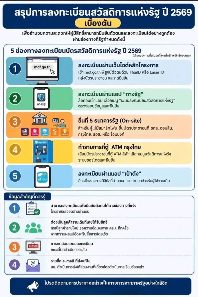 ลงทะเบียนบัตรสวัสดิการแห่งรัฐ 69