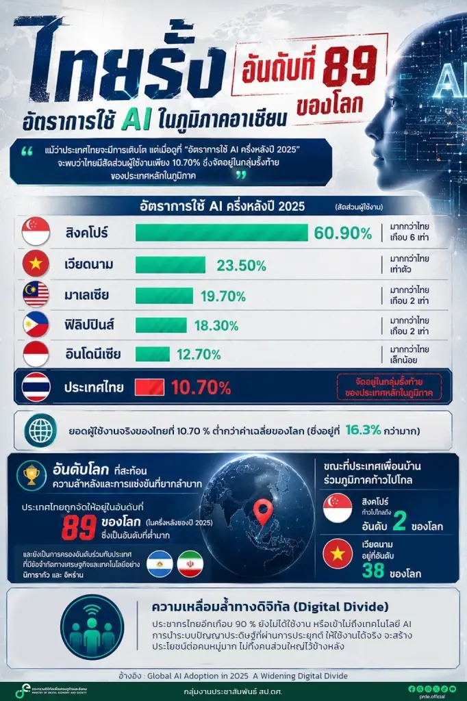 ดีอี เปิดไทม์ไลน์ กระบวนการจัดซื้อจัดจ้าง TH-AI Passport