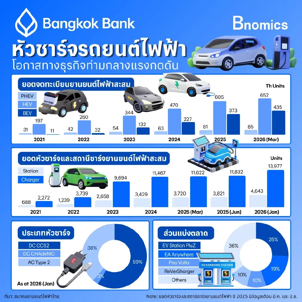 ภาพรวมอุตสาหกรรมรถยนต์ไฟฟ้า หรือ EV ที่โครงสร้างพื้นฐานยังไม่เพียงพอต่อความต้องการที่เพิ่มขึ้นอย่างรวดเร็ว